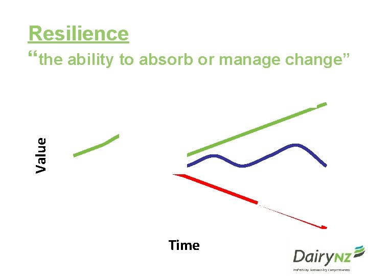 Resilience “the ability to absorb or manage change” 14 Shock 12 Resilience Value 10