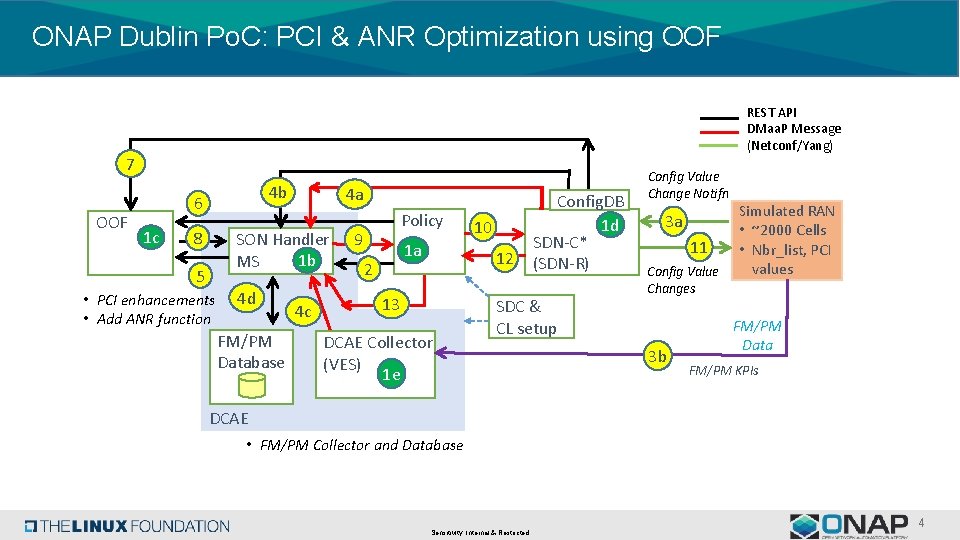 ONAP Dublin Po. C: PCI & ANR Optimization using OOF REST API DMaa. P