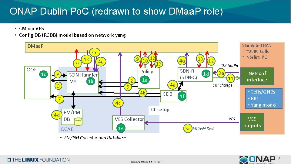 ONAP Dublin Po. C (redrawn to show DMaa. P role) • CM via VES