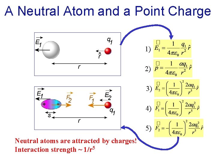 A Neutral Atom and a Point Charge 1) 2) 3) 4) 5) Neutral atoms