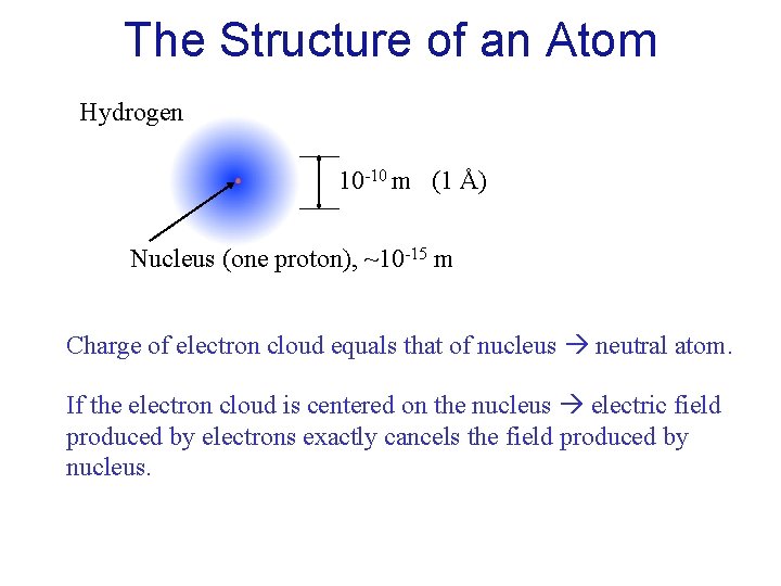 The Structure of an Atom Hydrogen 10 -10 m (1 Å) Nucleus (one proton),