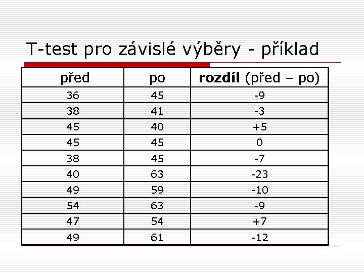 T-test pro závislé výběry - příklad před po rozdíl (před – po) 36 45