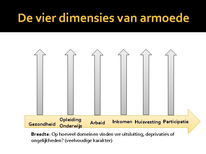 De vier dimensies van armoede Opleiding Gezondheid Onderwijs Arbeid Inkomen Huisvesting Participatie Breedte: Op