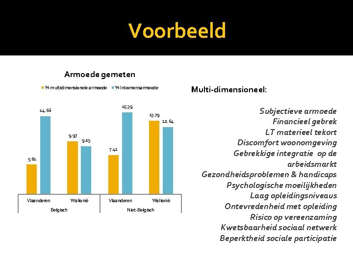 Voorbeeld Armoede gemeten % multidimensionele armoede Multi-dimensioneel: % Inkomensarmoede 15. 39 14. 66 13.