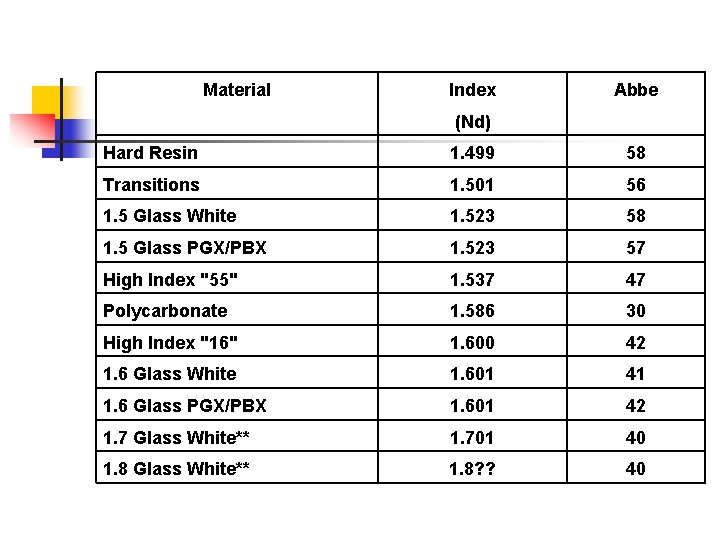 Material Index Abbe (Nd) Hard Resin 1. 499 58 Transitions 1. 501 56 1.