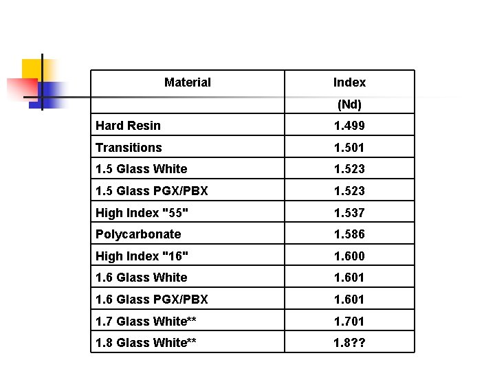 Material Index (Nd) Hard Resin 1. 499 Transitions 1. 501 1. 5 Glass White