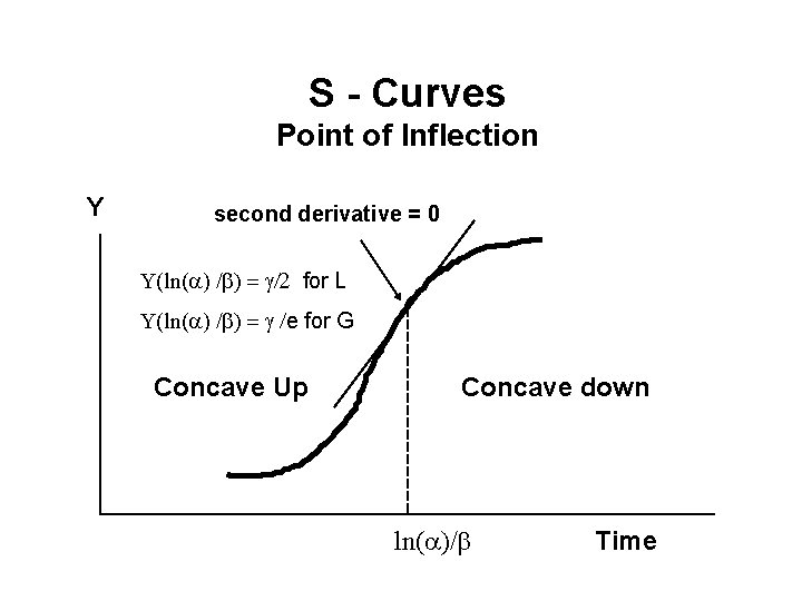S - Curves Point of Inflection Y second derivative = 0 Y(ln(a) /b) =