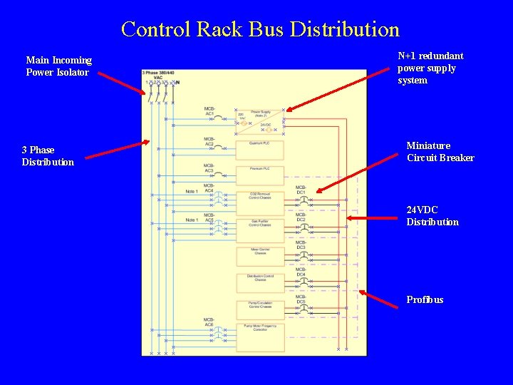 Control Rack Bus Distribution Main Incoming Power Isolator 3 Phase Distribution N+1 redundant power