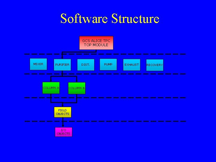 Software Structure GCS ALICE TPC TOP MODULE MIXER PURIFIER COLUMN A DIST. COLUMN B