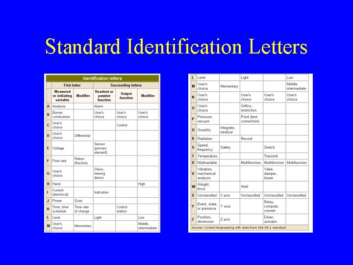 Standard Identification Letters 