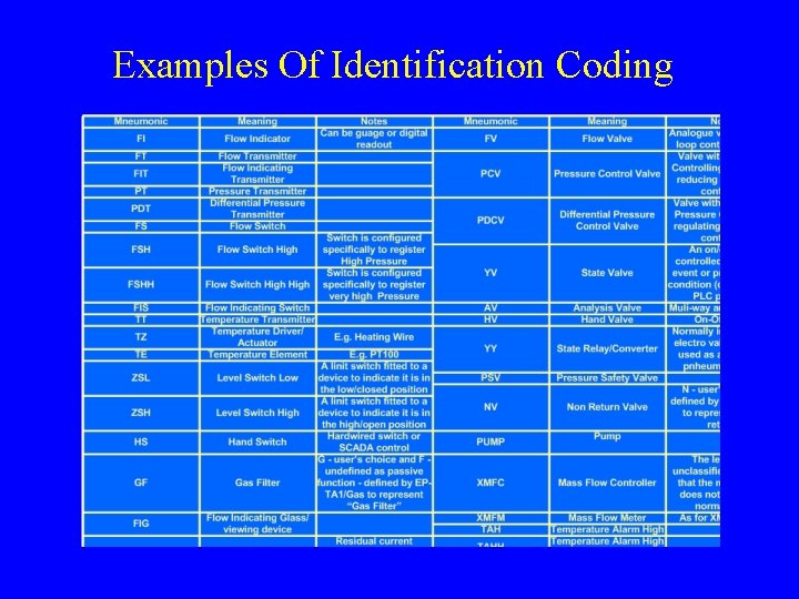 Examples Of Identification Coding 