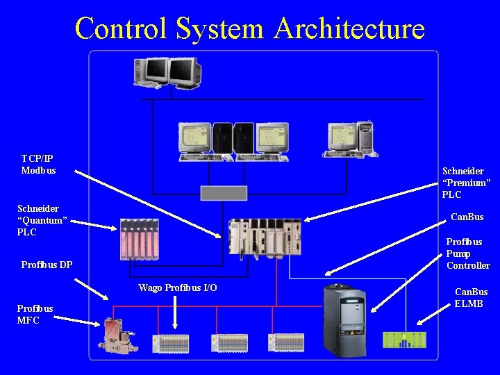 Control System Architecture TCP/IP Modbus Schneider “Premium” PLC Schneider “Quantum” PLC Can. Bus Profibus