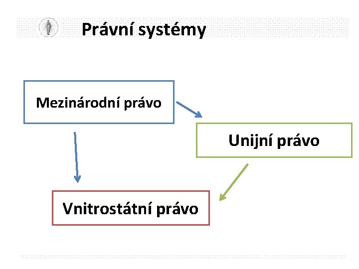Právní systémy Mezinárodní právo Unijní právo Vnitrostátní právo 