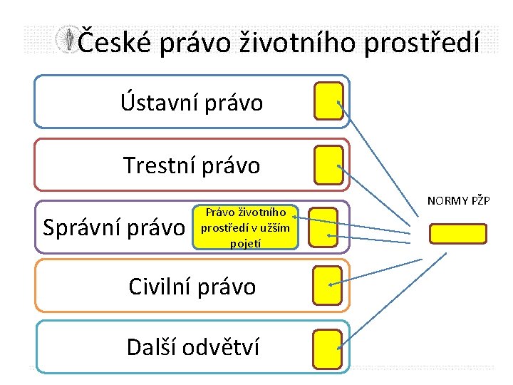 České právo životního prostředí Ústavní právo Trestní právo Správní právo Právo životního prostředí v