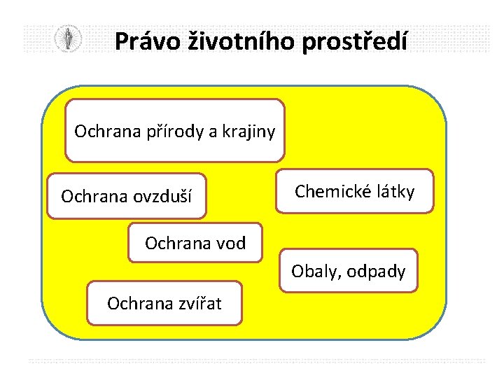 Právo životního prostředí Ochrana přírody a krajiny Ochrana ovzduší Chemické látky Ochrana vod Obaly,