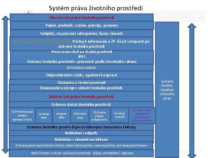 Systém práva životního prostředí Obecná část práva životního prostředí Pojem, předmět, systém, principy, prameny