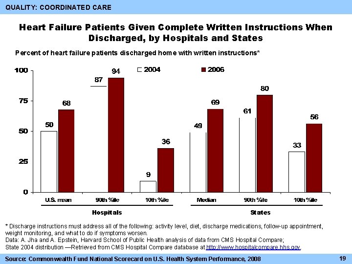 QUALITY: COORDINATED CARE Heart Failure Patients Given Complete Written Instructions When Discharged, by Hospitals