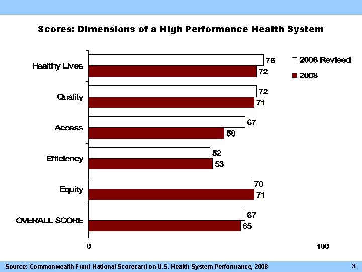 Scores: Dimensions of a High Performance Health System Source: Commonwealth Fund National Scorecard on