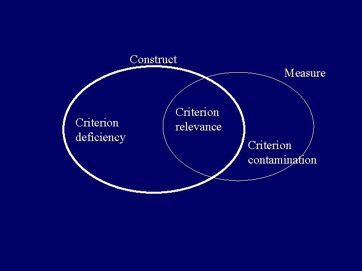 Construct Measure Criterion deficiency Criterion relevance Criterion contamination 