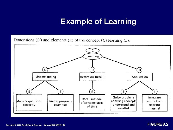 Example of Learning Copyright © 2003 John Wiley & Sons, Inc. Sekaran/RESEARCH 4 E