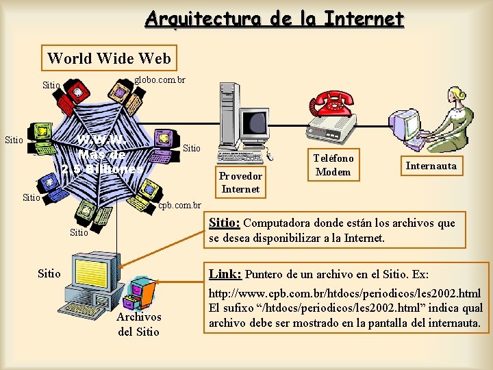 Arquitectura de la Internet World Wide Web globo. com. br Sitio W. W. W.