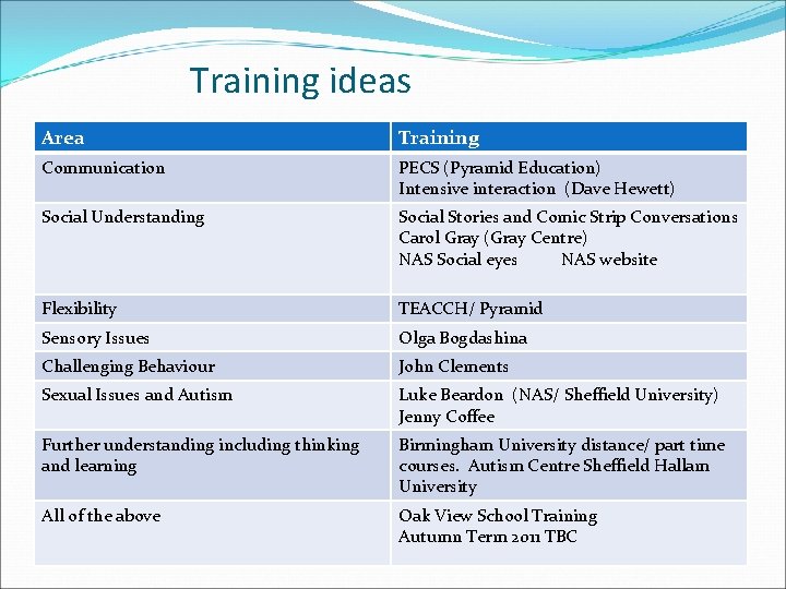 Training ideas Area Training Communication PECS (Pyramid Education) Intensive interaction (Dave Hewett) Social Understanding