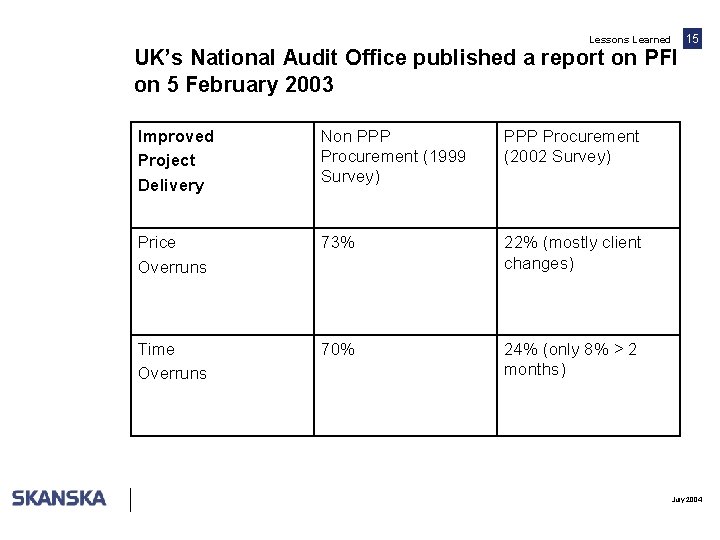 Lessons Learned 15 UK’s National Audit Office published a report on PFI on 5