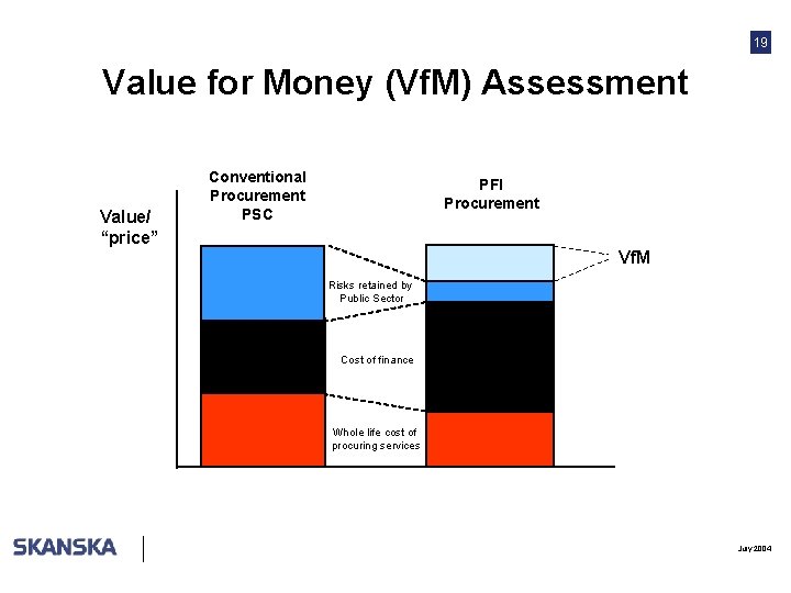 19 Value for Money (Vf. M) Assessment Value/ “price” Conventional Procurement PSC PFI Procurement