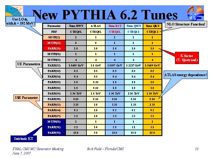 New PYTHIA 6. 2 Tunes Use LO as with L = 192 Me. V!