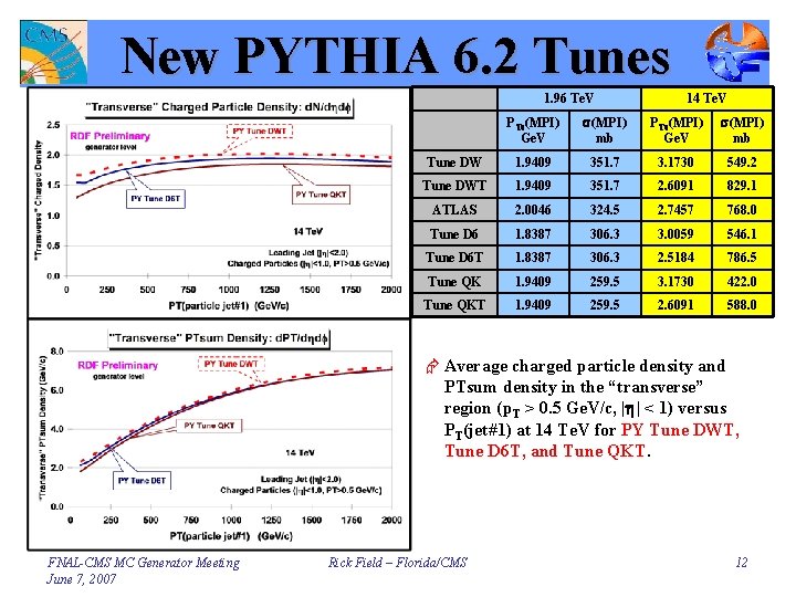 New PYTHIA 6. 2 Tunes 1. 96 Te. V 14 Te. V PT 0(MPI)