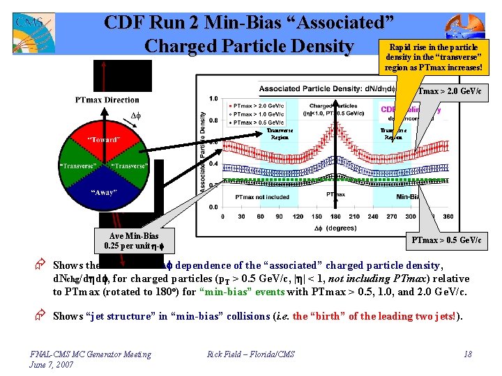 CDF Run 2 Min-Bias “Associated” Rapid rise in the particle Charged Particle Density density