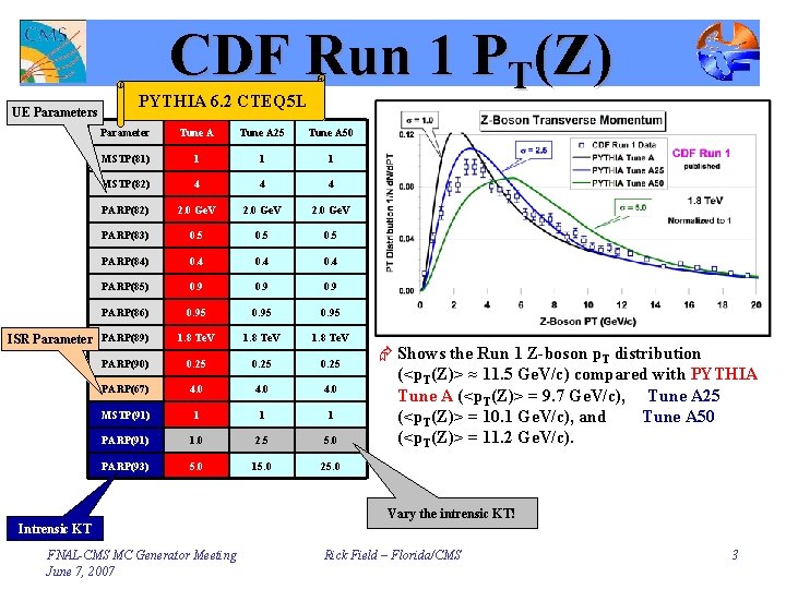 CDF Run 1 PT(Z) UE Parameters PYTHIA 6. 2 CTEQ 5 L Parameter Tune