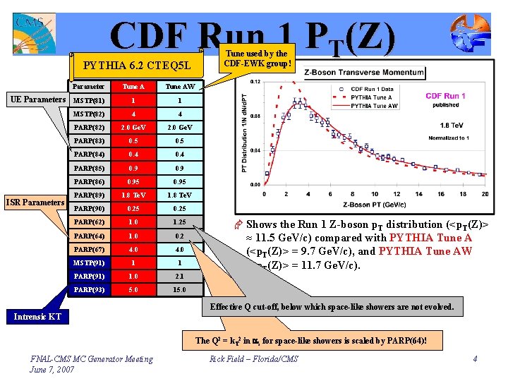 CDF Run 1 PT(Z) PYTHIA 6. 2 CTEQ 5 L Parameter Tune AW UE