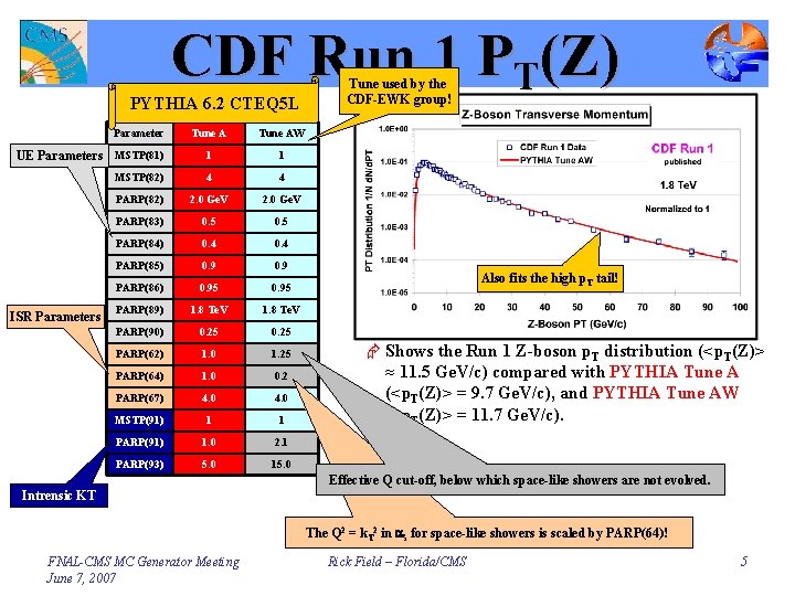 CDF Run 1 PT(Z) PYTHIA 6. 2 CTEQ 5 L Parameter Tune AW UE