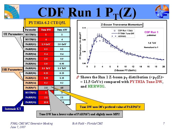 CDF Run 1 PT(Z) PYTHIA 6. 2 CTEQ 5 L Parameter Tune DW Tune