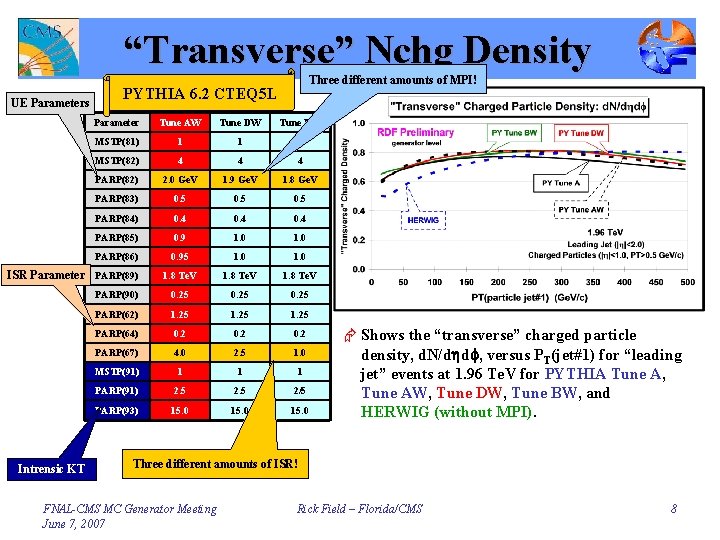 “Transverse” Nchg Density UE Parameters PYTHIA 6. 2 CTEQ 5 L Parameter Tune AW