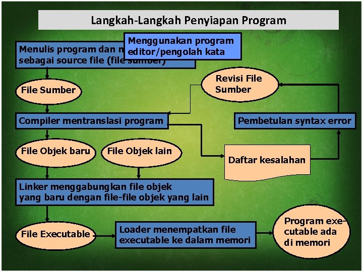 Langkah-Langkah Penyiapan Program Menggunakan program Menulis program dan menyimpannya editor/pengolah kata sebagai source file