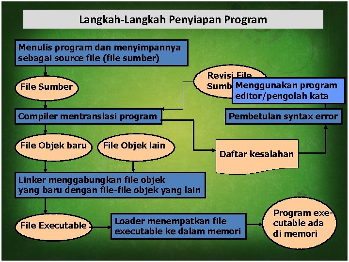 Langkah-Langkah Penyiapan Program Menulis program dan menyimpannya sebagai source file (file sumber) Revisi File