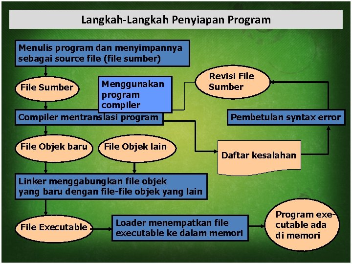 Langkah-Langkah Penyiapan Program Menulis program dan menyimpannya sebagai source file (file sumber) Menggunakan program