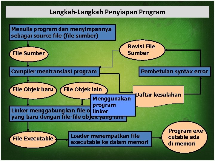 Langkah-Langkah Penyiapan Program Menulis program dan menyimpannya sebagai source file (file sumber) Revisi File