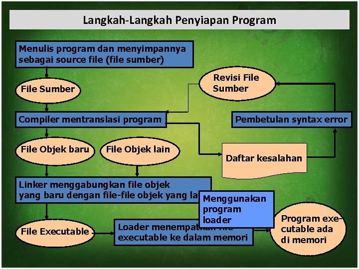 Langkah-Langkah Penyiapan Program Menulis program dan menyimpannya sebagai source file (file sumber) Revisi File