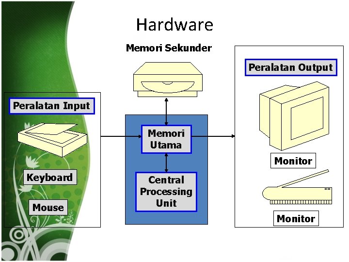 Hardware Memori Sekunder Peralatan Output Peralatan Input Memori Utama Monitor Keyboard Mouse Central Processing