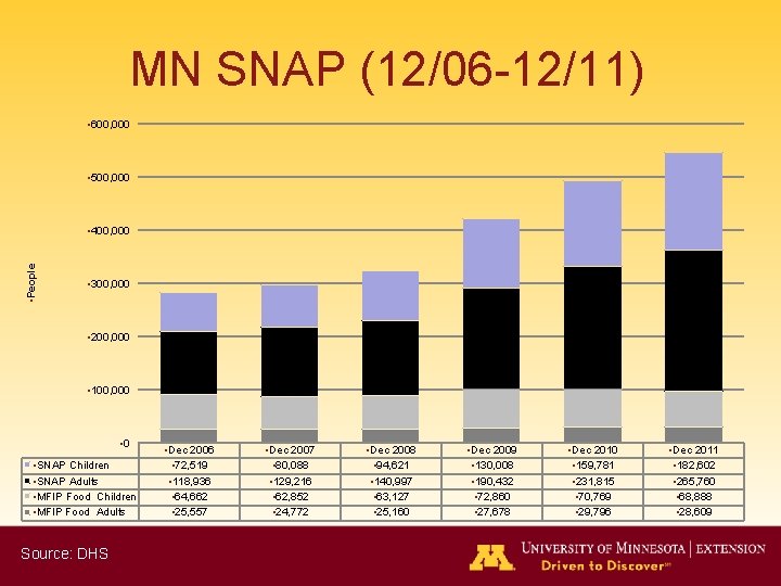 MN SNAP (12/06 -12/11) • 600, 000 • 500, 000 • People • 400,