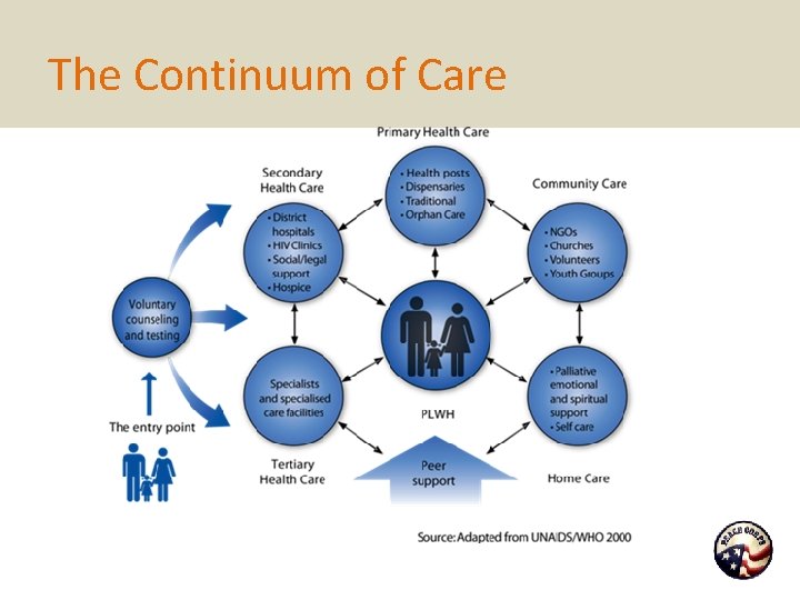 The Continuum of Care 