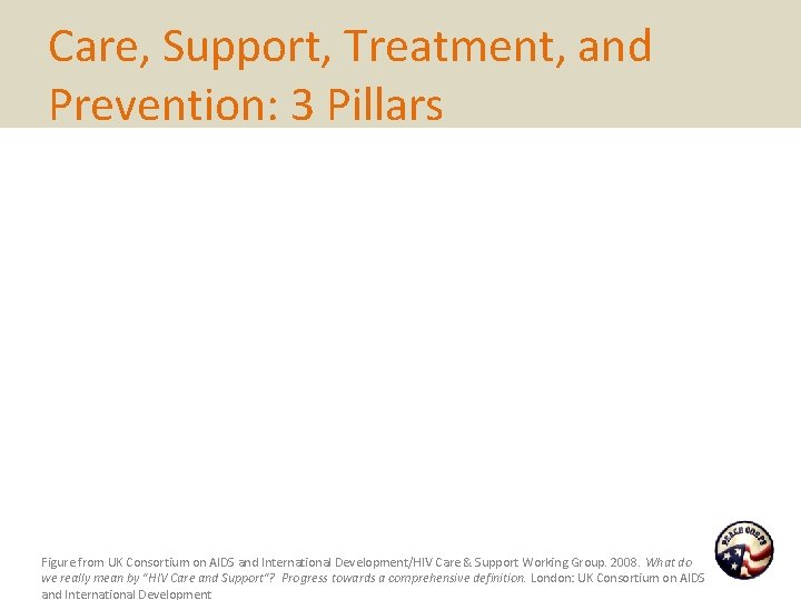 Care, Support, Treatment, and Prevention: 3 Pillars Figure from UK Consortium on AIDS and