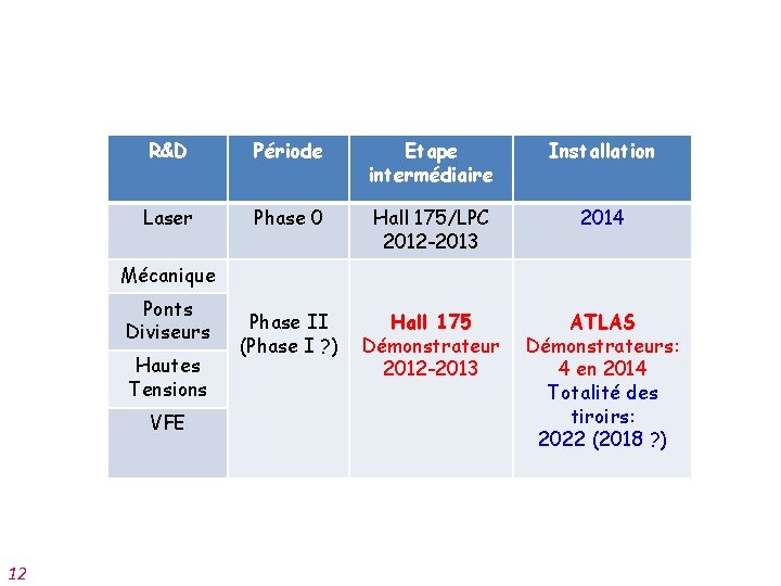 R&D Période Etape intermédiaire Installation Laser Phase 0 Hall 175/LPC 2012 -2013 2014 Phase