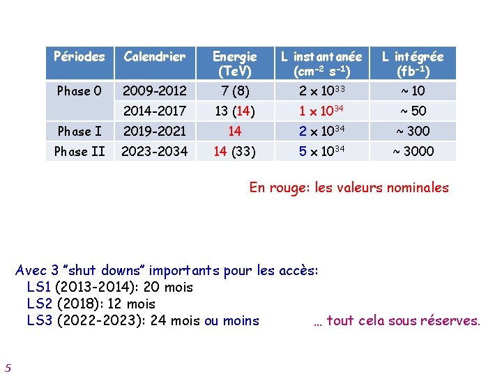 Périodes Calendrier Energie (Te. V) L instantanée (cm-2 s-1) L intégrée (fb-1) Phase 0