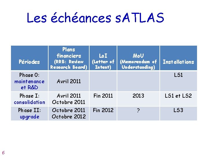 Les échéances s. ATLAS Périodes 6 Plans financiers (RRB: Review Research Board) Lo. I