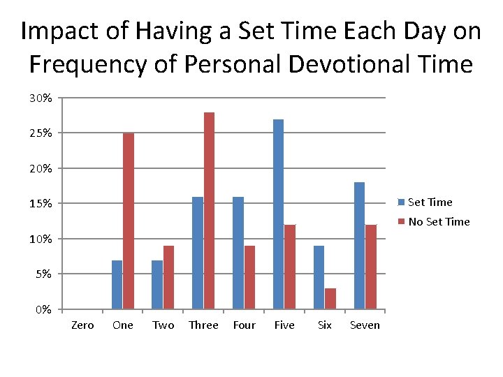 Impact of Having a Set Time Each Day on Frequency of Personal Devotional Time