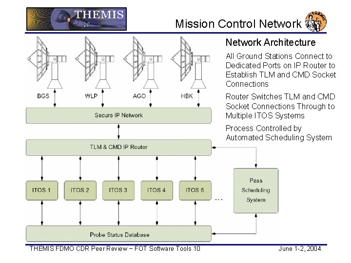 Mission Control Network Architecture All Ground Stations Connect to Dedicated Ports on IP Router